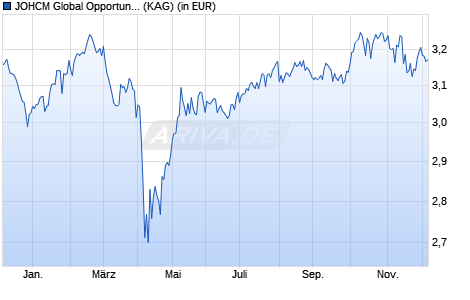 Performance des JOHCM Global Opportunities Fund A EUR (WKN A1JZQG, ISIN IE00B7MR5575)