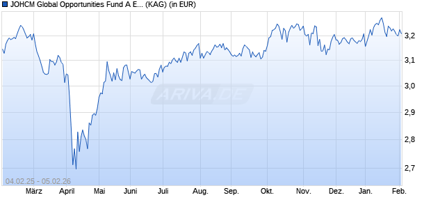 Performance des JOHCM Global Opportunities Fund A EUR (WKN A1JZQG, ISIN IE00B7MR5575)