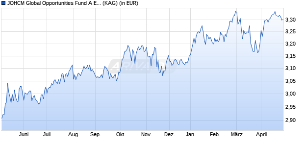 Performance des JOHCM Global Opportunities Fund A EUR (WKN A1JZQG, ISIN IE00B7MR5575)