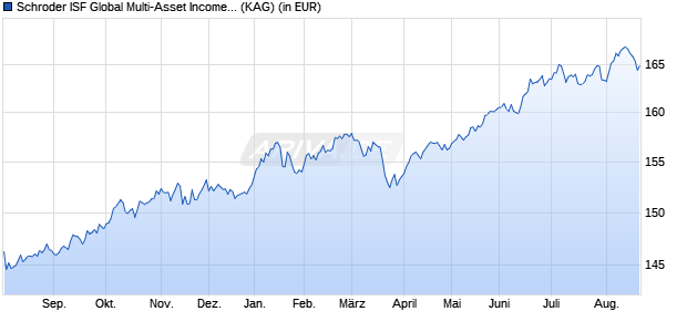 Performance des Schroder ISF Global Multi-Asset Income C Acc (WKN A1JVBB, ISIN LU0757359871)