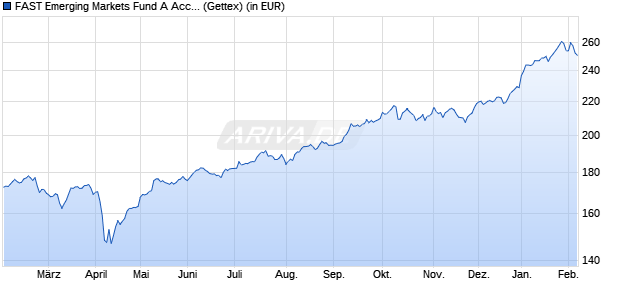 Performance des FAST Emerging Markets Fund A Acc (USD) (WKN A1JL2E, ISIN LU0650957938)
