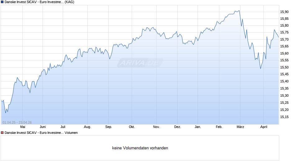 Danske Invest SICAV - Euro Investment Grade Corp. Bd I Chart