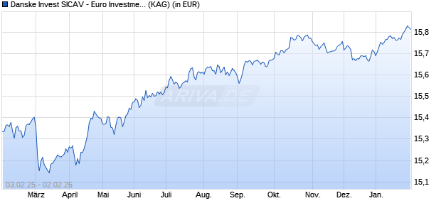 Performance des Danske Invest SICAV - Euro Investment Grade Corp. Bd I (WKN A1JRB4, ISIN LU0249702647)