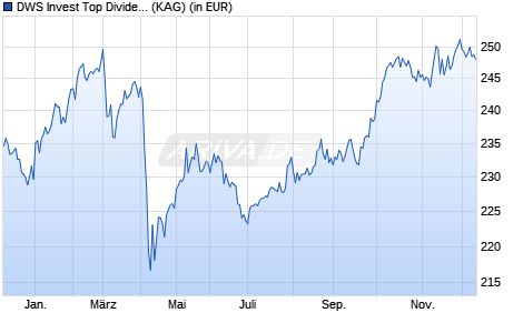 Performance des DWS Invest Top Dividend USD LCH (P) (WKN DWS014, ISIN LU0544572604)