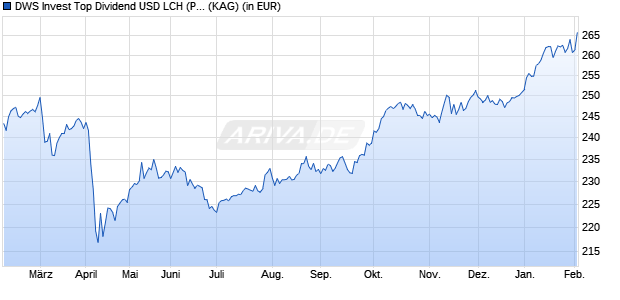 Performance des DWS Invest Top Dividend USD LCH (P) (WKN DWS014, ISIN LU0544572604)