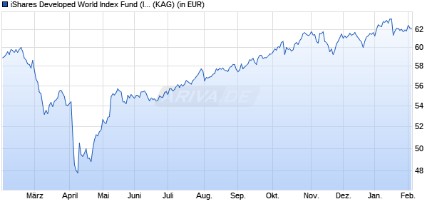 Performance des iShares Developed World Index Fund (IE) Flex. Acc. GBP (WKN A1JWXJ, ISIN IE00B61BMR49)