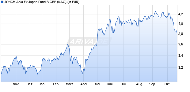 Performance des JOHCM Asia Ex Japan Fund B GBP (WKN A1JT23, ISIN IE00B3ZQS767)