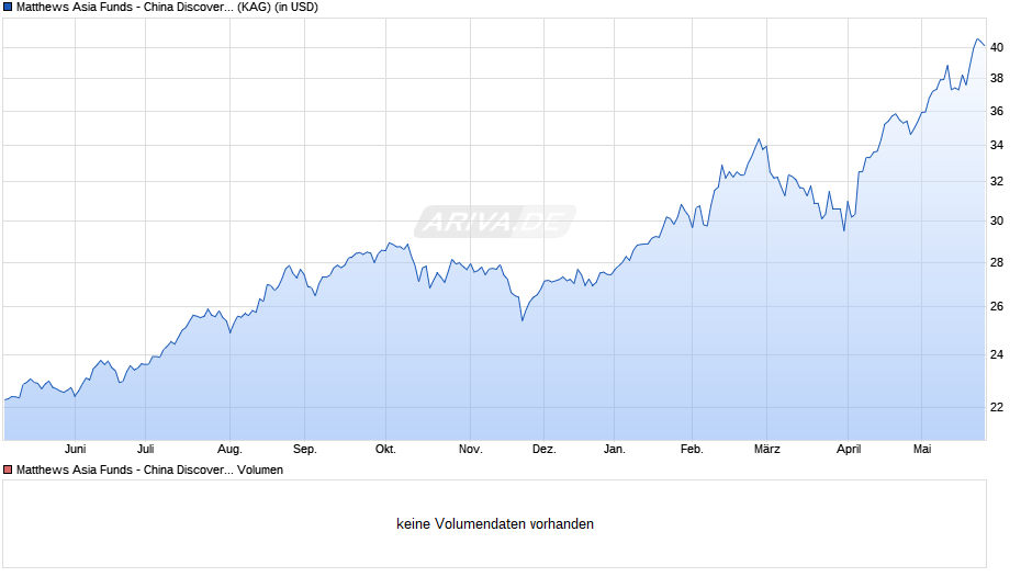 Matthews Asia Funds - China Discovery Fund I Acc USD Chart