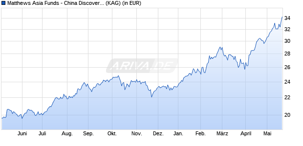 Performance des Matthews Asia Funds - China Discovery Fund I Acc USD (WKN A1JSXM, ISIN LU0721876877)