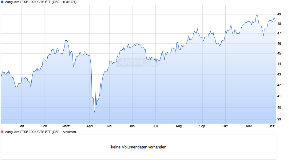 Vanguard FTSE 100 UCITS ETF (GBP) Dist Chart