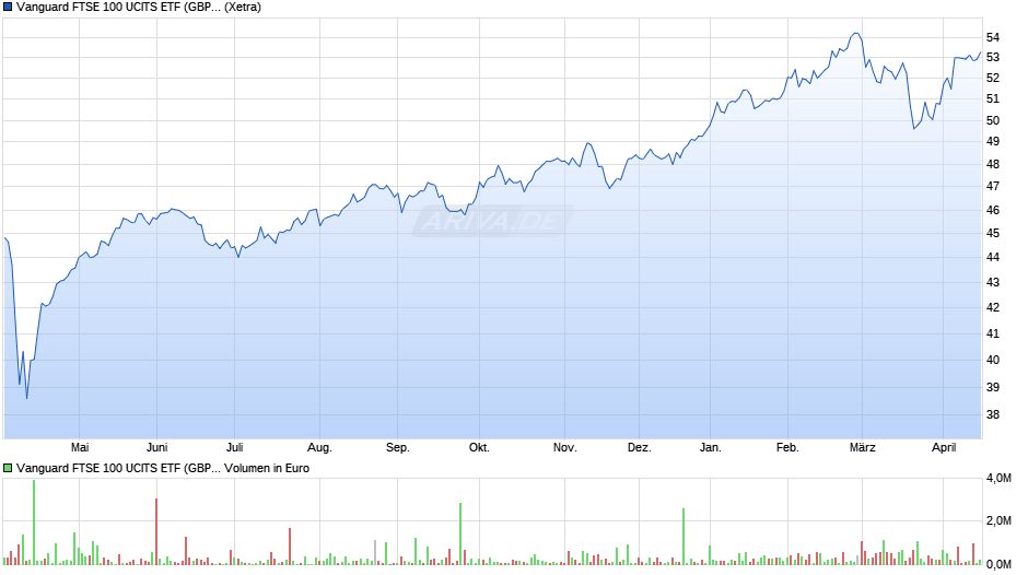 Vanguard FTSE 100 UCITS ETF (GBP) Dist Chart