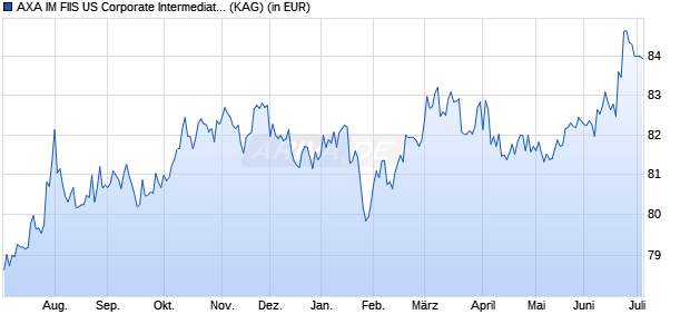 Performance des AXA IM FIIS US Corporate Intermediate Bonds I dist. USD (WKN A0RKEH, ISIN LU0231443366)