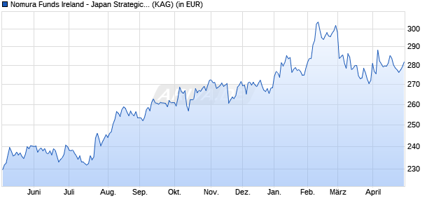 Performance des Nomura Funds Ireland - Japan Strategic Value Fund A USD (WKN A1JS2E, ISIN IE00B3XBYN16)