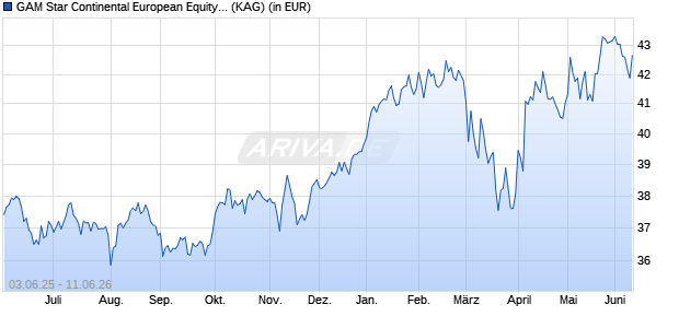 Performance des GAM Star Continental European Equity Inst Acc EUR (WKN A1JT2J, ISIN IE00B3CTFW21)