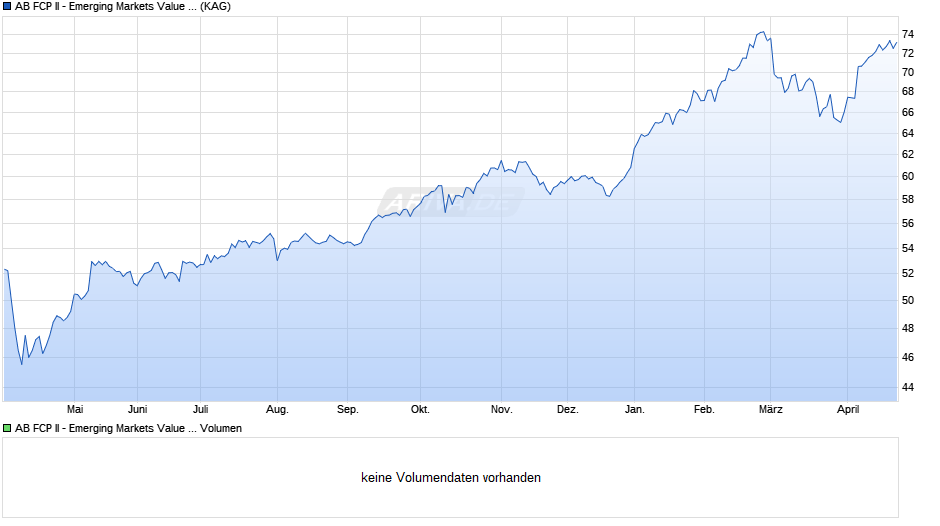 AB FCP II - Emerging Markets Value Portfolio A EUR Chart