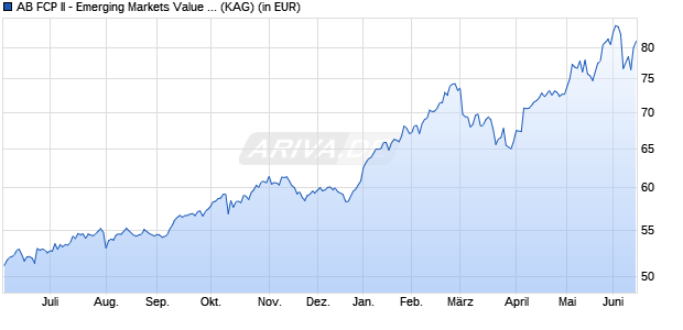 Performance des AB FCP II - Emerging Markets Value Portfolio A EUR (WKN A1C6LR, ISIN LU0474346029)