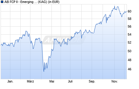 Performance des AB FCP II - Emerging Markets Value Portfolio A EUR (WKN A1C6LR, ISIN LU0474346029)