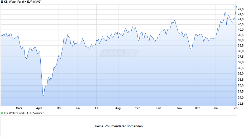 KBI Water Fund H EUR Chart