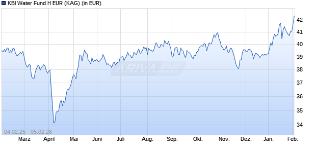 Performance des KBI Water Fund H EUR (WKN A1JDD3, ISIN IE00B64V3N43)