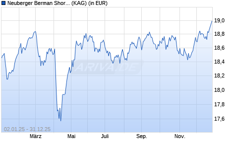 Performance des Neuberger Berman Short Duration Hi-Yi SDG Engag GBP I Acc (WKN A1JTGY, ISIN IE00B7FN4H78)