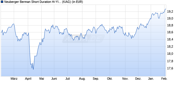 Performance des Neuberger Berman Short Duration Hi-Yi SDG Engag GBP I Acc (WKN A1JTGY, ISIN IE00B7FN4H78)