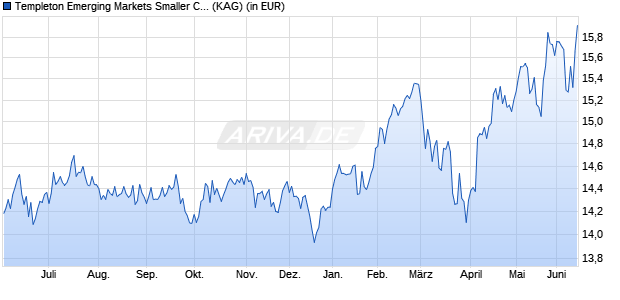 Performance des Templeton Emerging Markets Smaller Companies Fd C acc USD (WKN A0PG1G, ISIN LU0343523212)