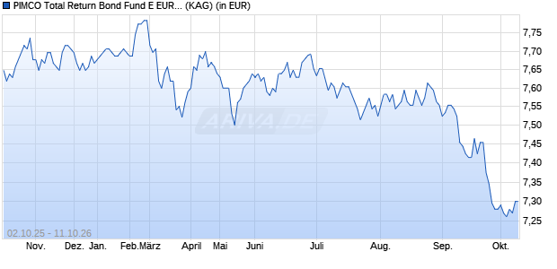 Performance des PIMCO Total Return Bond Fund E EUR (Hedged) inc (WKN A1JUL4, ISIN IE00B7KBLB99)