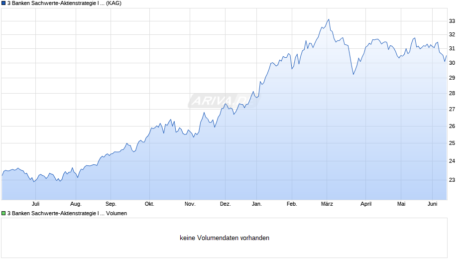 3 Banken Sachwerte-Aktienstrategie I (T) Chart