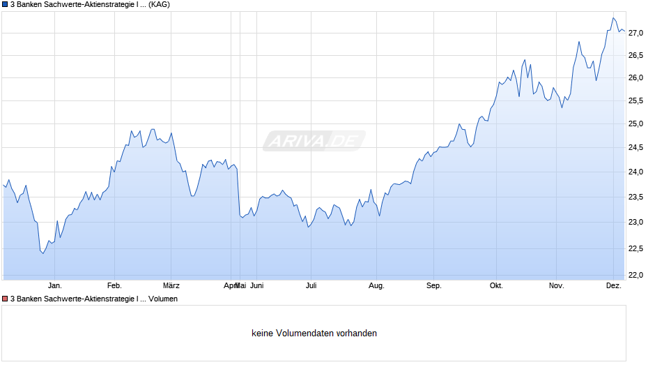 3 Banken Sachwerte-Aktienstrategie I (T) Chart