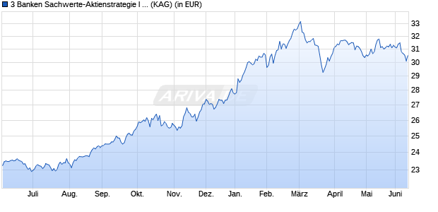 Performance des 3 Banken Sachwerte-Aktienstrategie I (T) (WKN A1JN4G, ISIN AT0000A0SN32)