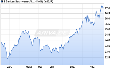 Performance des 3 Banken Sachwerte-Aktienstrategie I (T) (WKN A1JN4G, ISIN AT0000A0SN32)