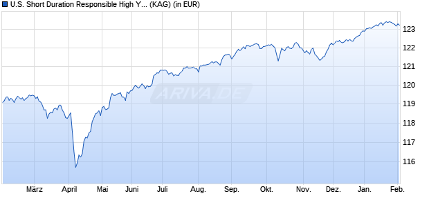 Performance des U.S. Short Duration Responsible High Yield Fund F EUR H cap (WKN A1JW85, ISIN LU0765419576)