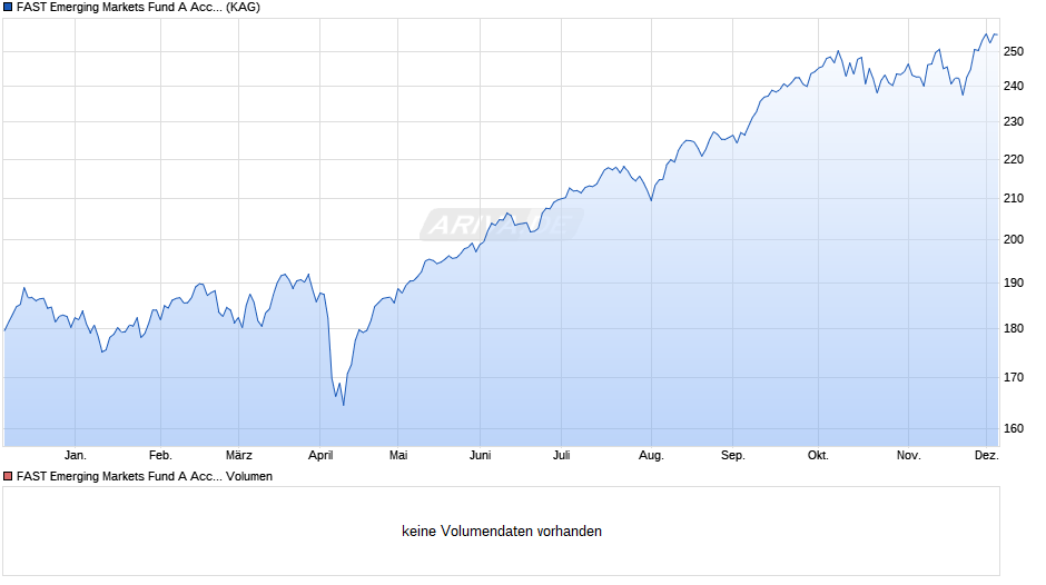 FAST Emerging Markets Fund A Acc (EUR) Hedged Chart