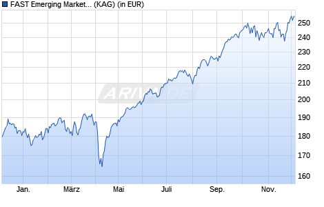 Performance des FAST Emerging Markets Fund A Acc (EUR) Hedged (WKN A1JL2H, ISIN LU0688698975)