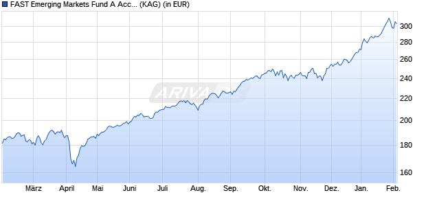 Performance des FAST Emerging Markets Fund A Acc (EUR) Hedged (WKN A1JL2H, ISIN LU0688698975)