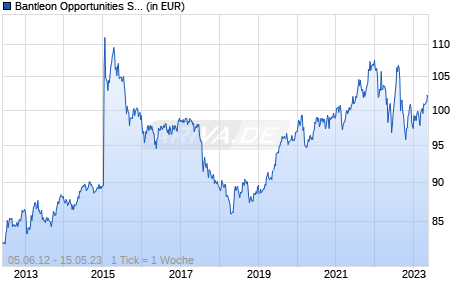 Bantleon Opportunities S IT CHF Hedged Chart