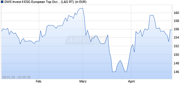 Performance des DWS Invest II ESG European Top Dividend LD (WKN DWS1D9, ISIN LU0781237705)