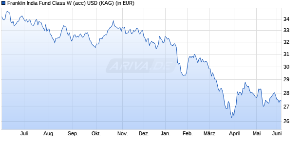Performance des Franklin India Fund Class W (acc) USD (WKN A1JZZF, ISIN LU0792612383)