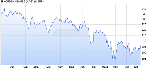 Performance des NORDEA INDIAN E (WKN A1J04N, ISIN LU0637333427)