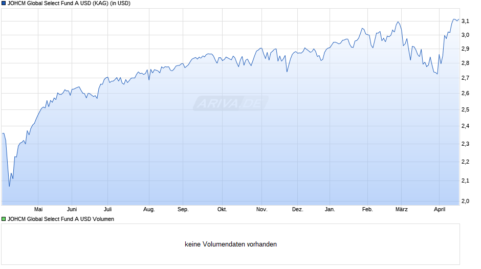 JOHCM Global Select Fund A USD Chart