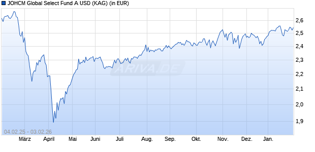 Performance des JOHCM Global Select Fund A USD (WKN A1JT3G, ISIN IE00B3T31Z22)