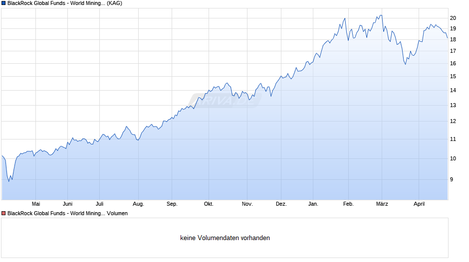 BlackRock Global Funds - World Mining Fund A2 HKD Hedged Chart