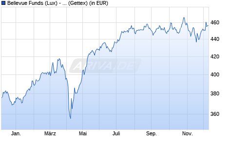 Performance des Bellevue Funds (Lux) - Bellevue Entrepr. Europe Small B EUR (WKN A1JG2H, ISIN LU0631859229)