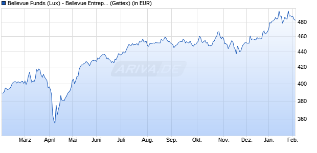 Performance des Bellevue Funds (Lux) - Bellevue Entrepr. Europe Small B EUR (WKN A1JG2H, ISIN LU0631859229)