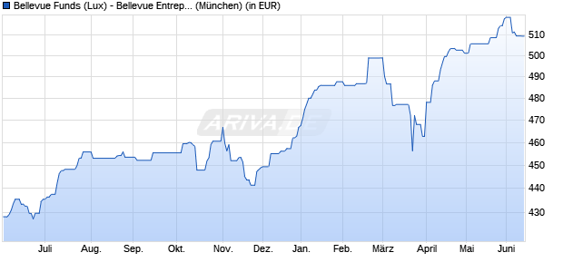 Performance des Bellevue Funds (Lux) - Bellevue Entrepr. Europe Small B EUR (WKN A1JG2H, ISIN LU0631859229)