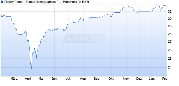 Performance des Fidelity Funds - Global Demographics Fd A-ACC-EUR (hedged) (WKN A1JUFR, ISIN LU0528228074)