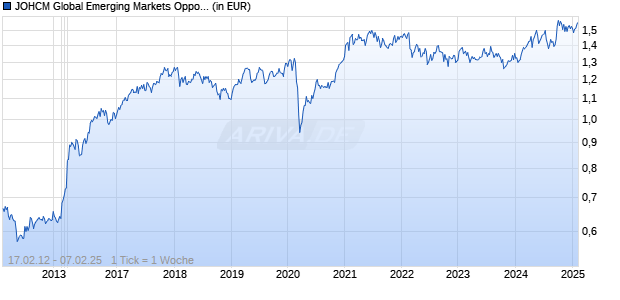 JOHCM Global Emerging Markets Opportunities B USD Chart