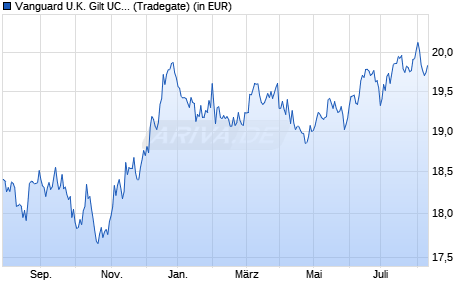 Performance des Vanguard U.K. Gilt UCITS ETF GBP Dist (WKN A1JX55, ISIN IE00B42WWV65)