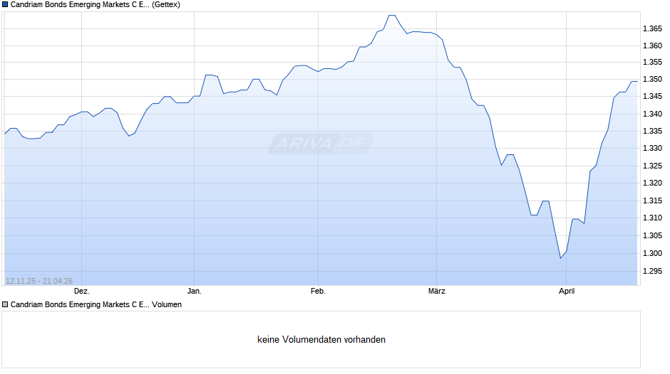 Candriam Bonds Emerging Markets C EUR hedged Chart