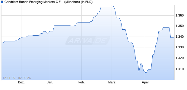 Performance des Candriam Bonds Emerging Markets C EUR hedged (WKN A1H76Z, ISIN LU0594539719)